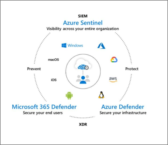 Unified SIEM and XDR solutions from Microsoft - Azure Sentinel and Microsoft  Defender 