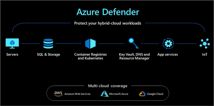 Unified SIEM and XDR solutions from Microsoft - Azure Sentinel and ...