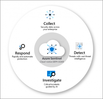Image courtesy Microsoft Docs: Azure Sentinel Features