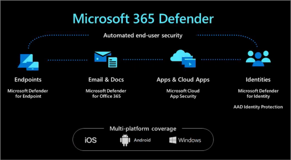 Unified SIEM And XDR Solutions From Microsoft - Azure Sentinel And ...