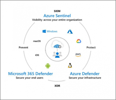 Unified SIEM And XDR Solutions From Microsoft - Azure Sentinel And ...